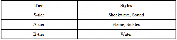 Roblox Mugen Style Character Tier List