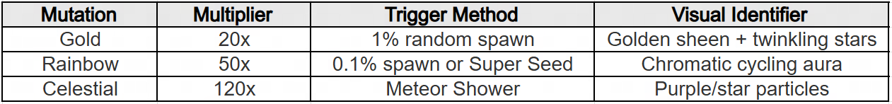 Roblox Grow a Garden Complete Crop Mutations Guide