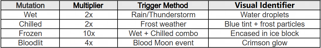Roblox Grow a Garden Complete Crop Mutations Guide